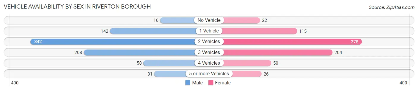 Vehicle Availability by Sex in Riverton borough