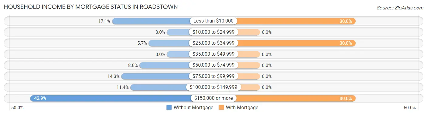 Household Income by Mortgage Status in Roadstown