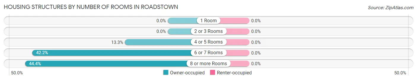 Housing Structures by Number of Rooms in Roadstown