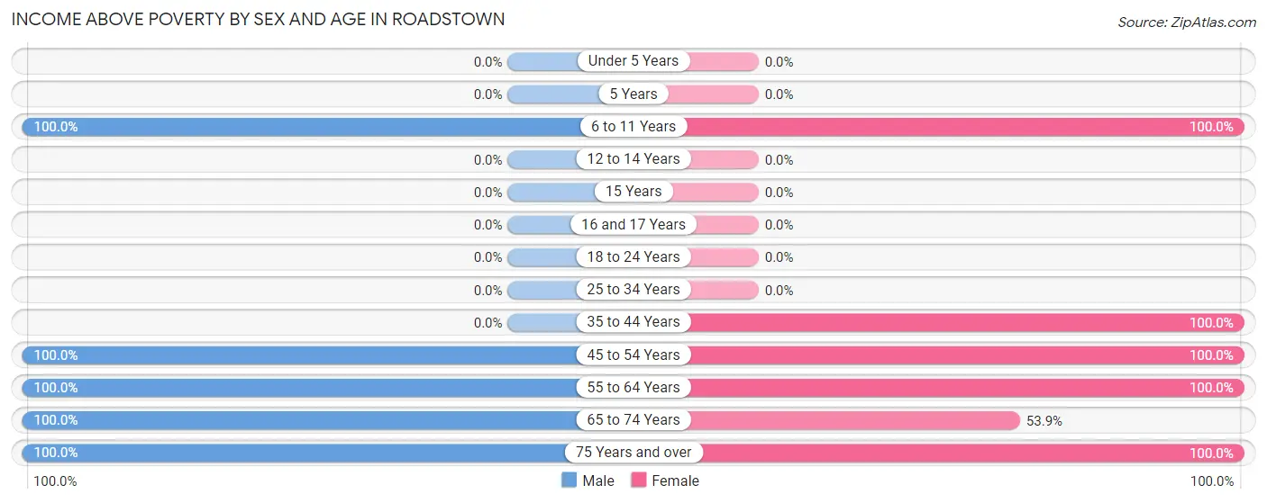 Income Above Poverty by Sex and Age in Roadstown