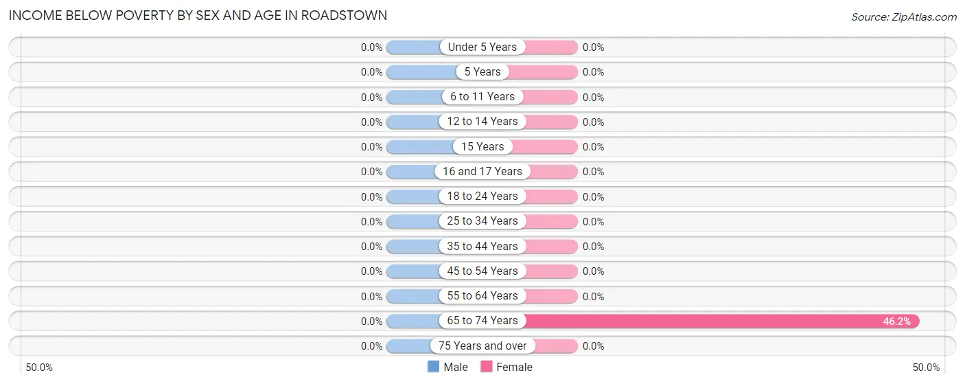 Income Below Poverty by Sex and Age in Roadstown