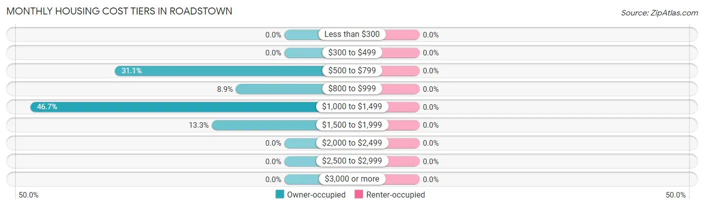 Monthly Housing Cost Tiers in Roadstown