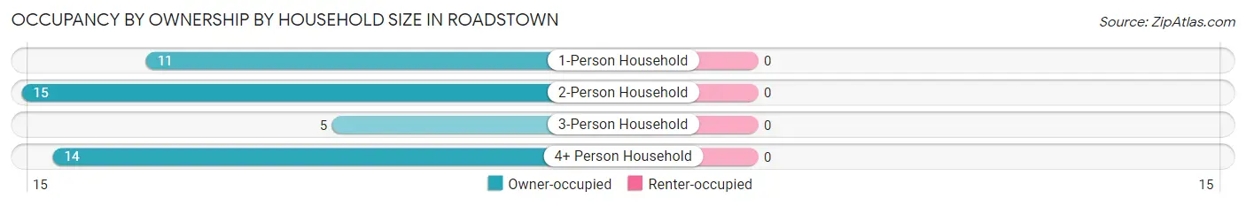 Occupancy by Ownership by Household Size in Roadstown