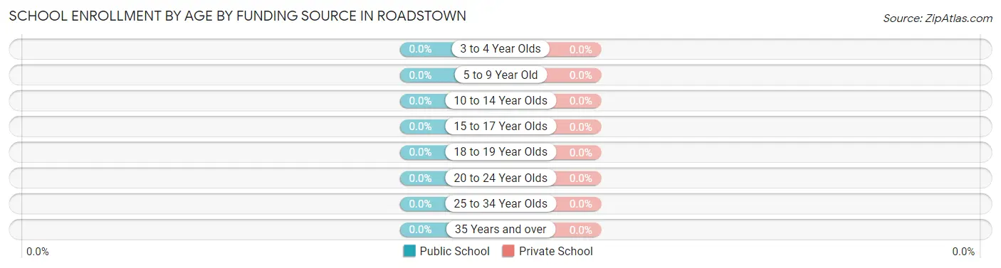 School Enrollment by Age by Funding Source in Roadstown
