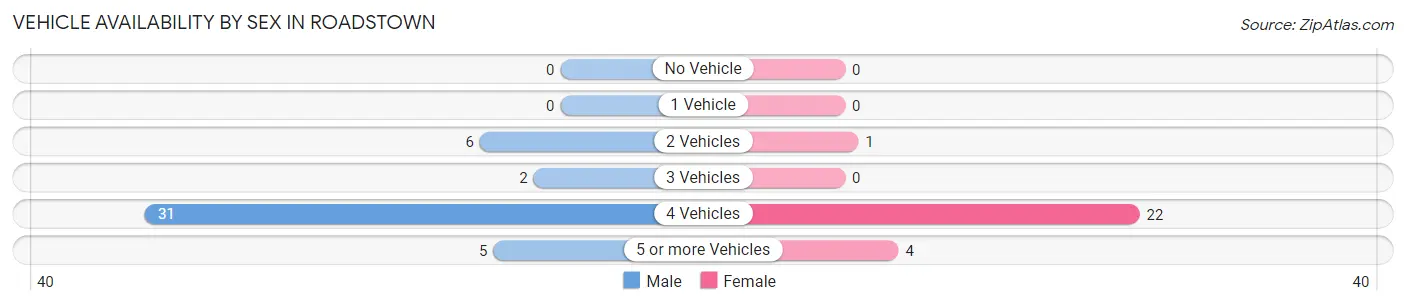 Vehicle Availability by Sex in Roadstown