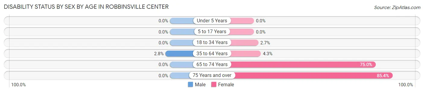Disability Status by Sex by Age in Robbinsville Center