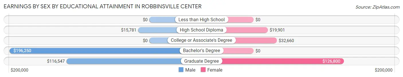Earnings by Sex by Educational Attainment in Robbinsville Center