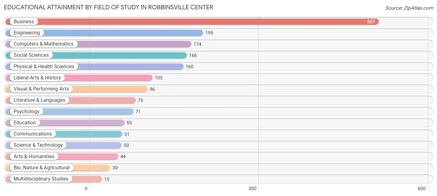 Educational Attainment by Field of Study in Robbinsville Center