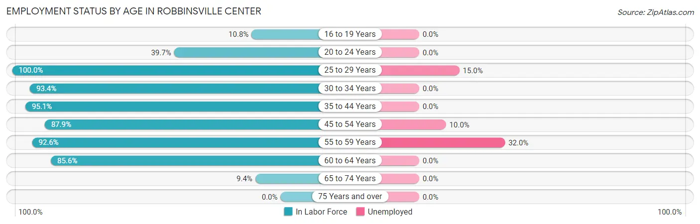 Employment Status by Age in Robbinsville Center