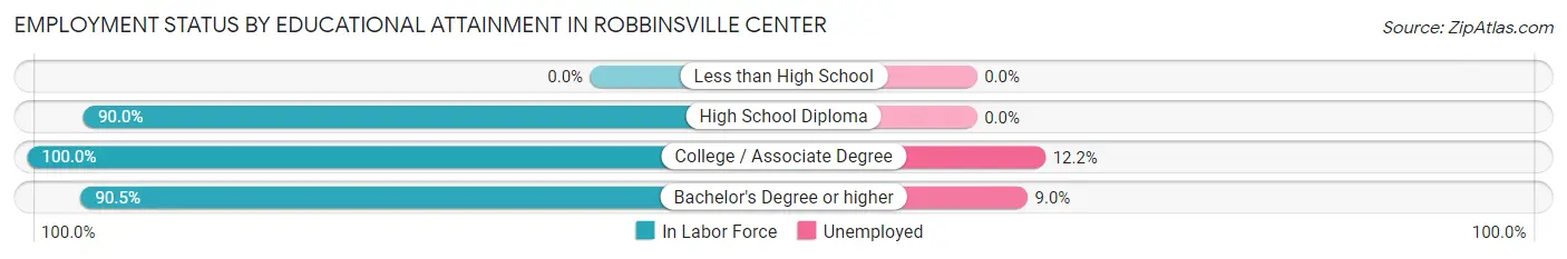 Employment Status by Educational Attainment in Robbinsville Center