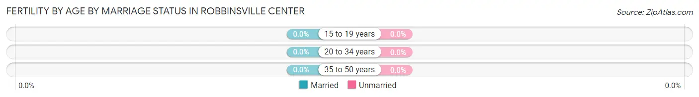Female Fertility by Age by Marriage Status in Robbinsville Center
