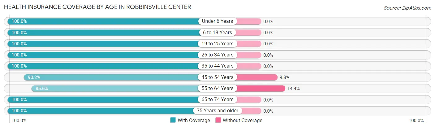 Health Insurance Coverage by Age in Robbinsville Center