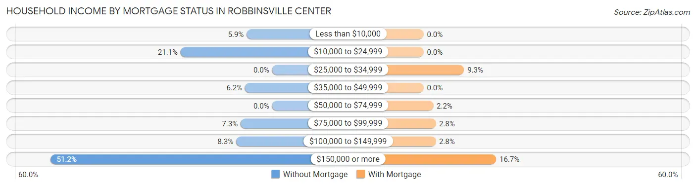 Household Income by Mortgage Status in Robbinsville Center