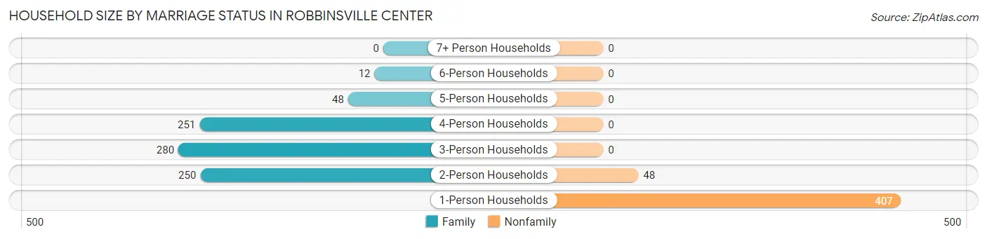 Household Size by Marriage Status in Robbinsville Center