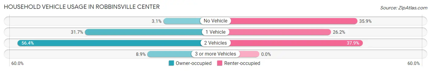 Household Vehicle Usage in Robbinsville Center
