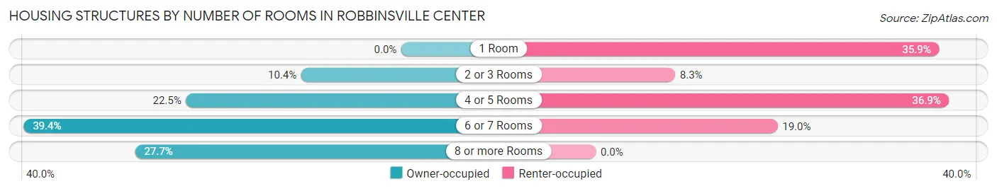 Housing Structures by Number of Rooms in Robbinsville Center