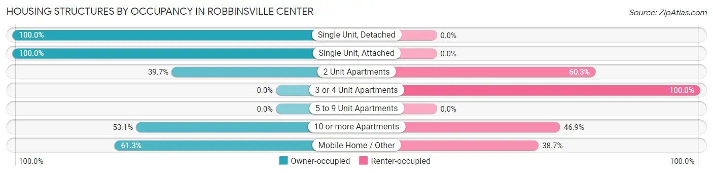 Housing Structures by Occupancy in Robbinsville Center