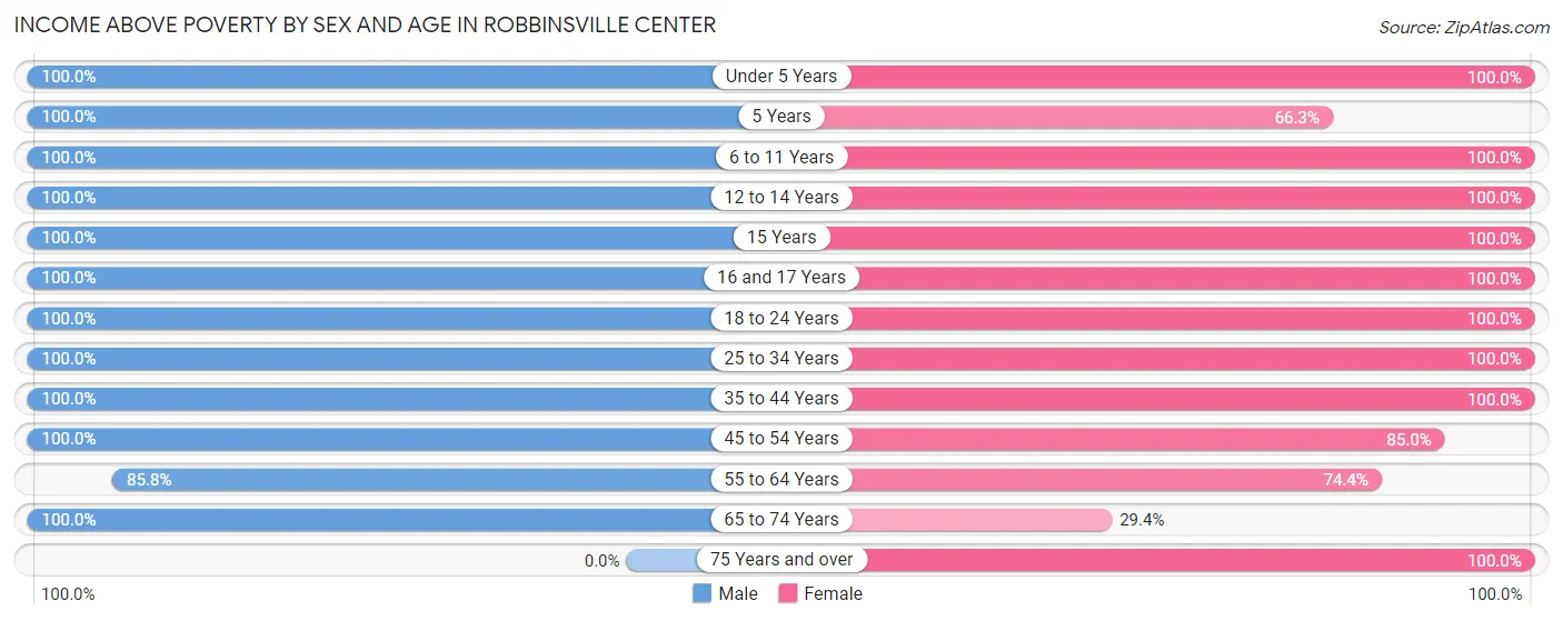 Income Above Poverty by Sex and Age in Robbinsville Center