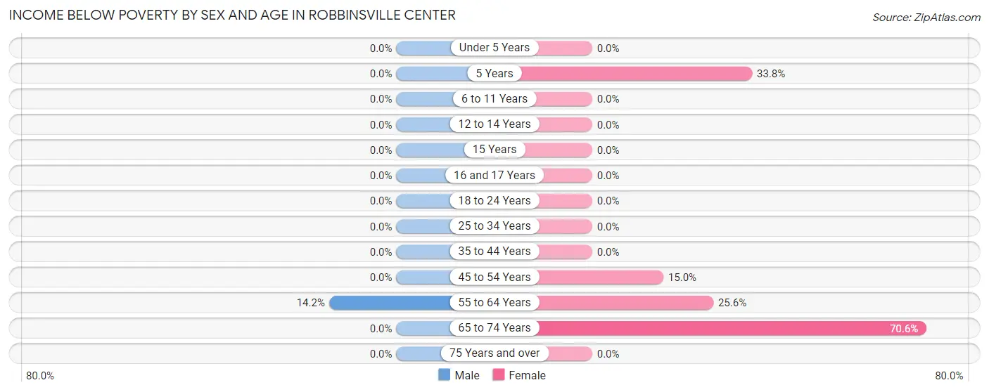 Income Below Poverty by Sex and Age in Robbinsville Center