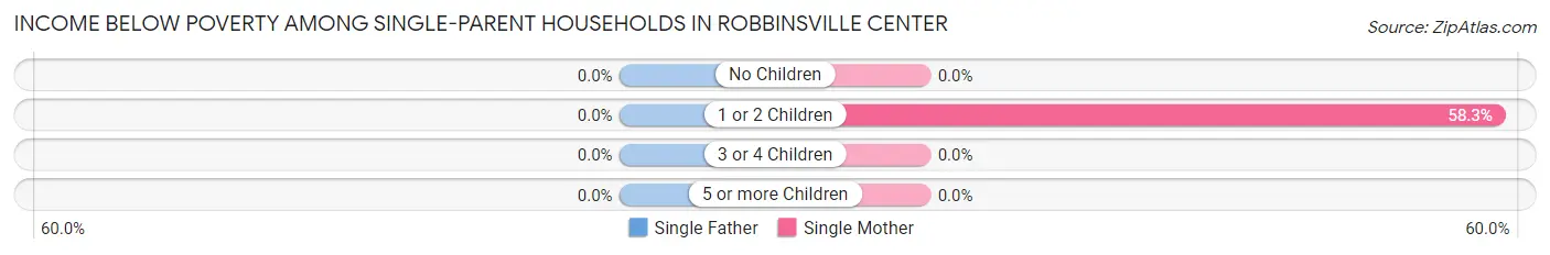 Income Below Poverty Among Single-Parent Households in Robbinsville Center