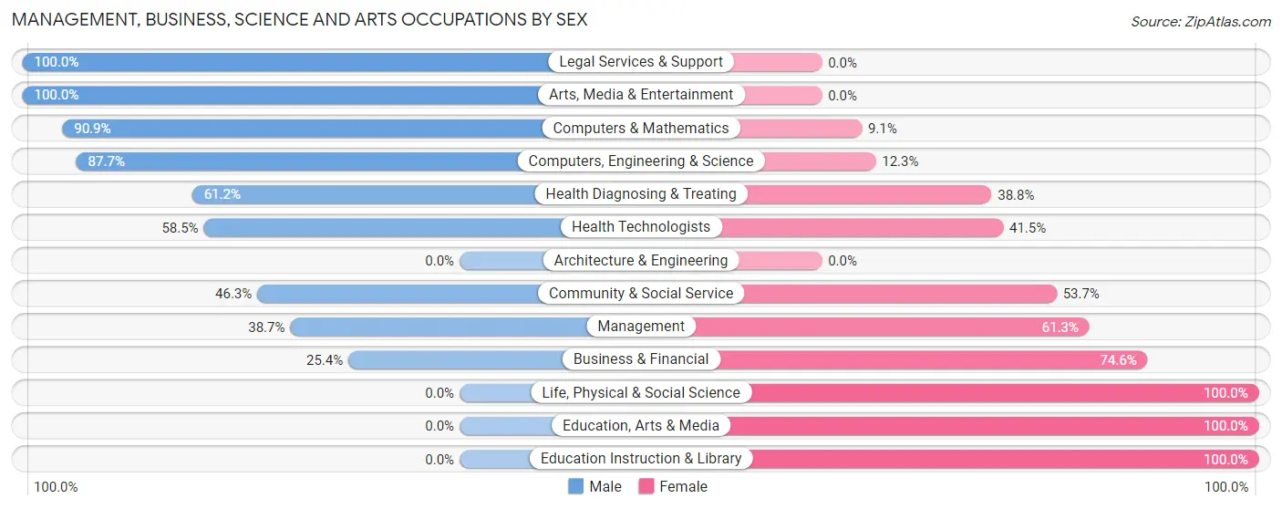 Management, Business, Science and Arts Occupations by Sex in Robbinsville Center