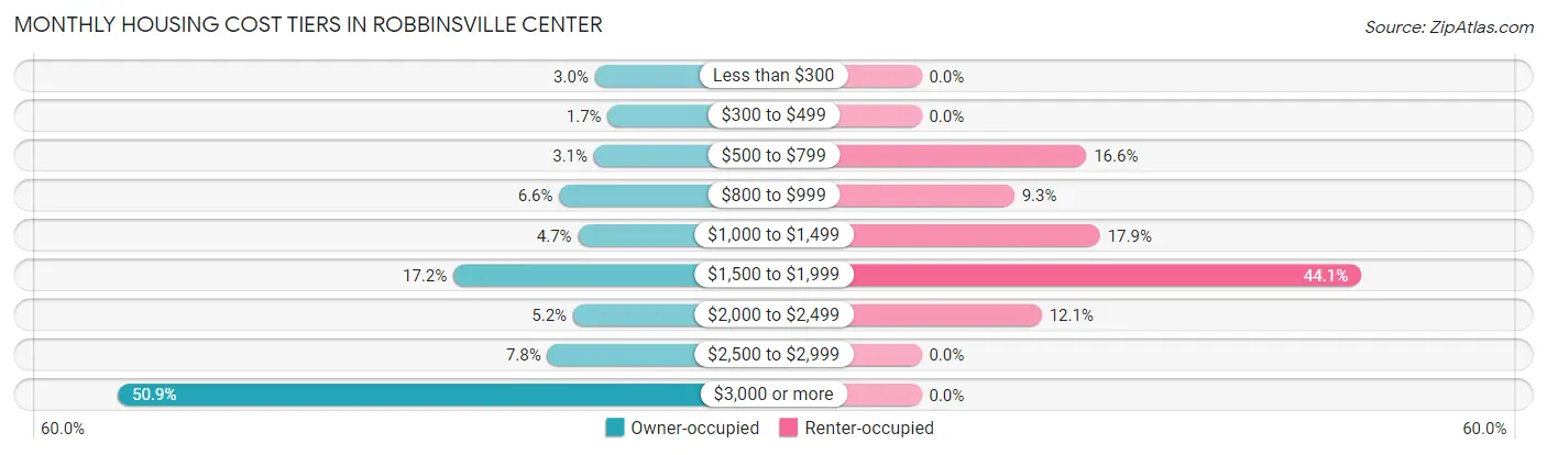 Monthly Housing Cost Tiers in Robbinsville Center