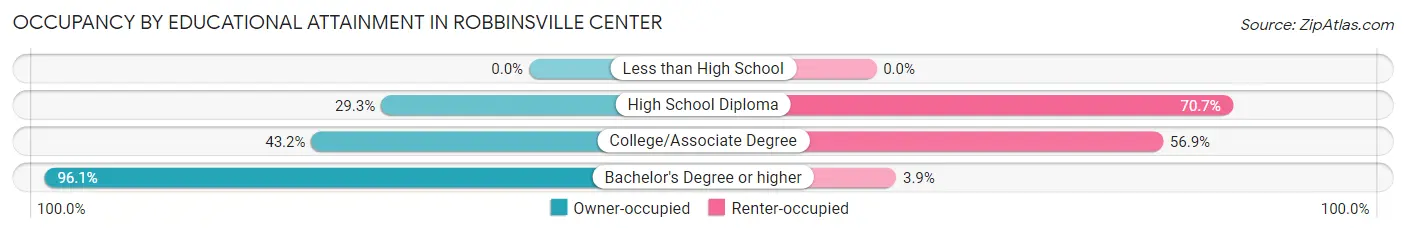 Occupancy by Educational Attainment in Robbinsville Center
