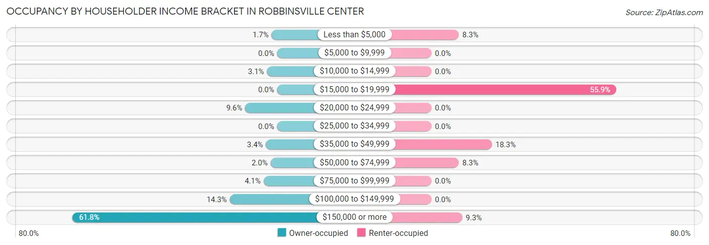 Occupancy by Householder Income Bracket in Robbinsville Center