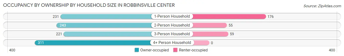 Occupancy by Ownership by Household Size in Robbinsville Center