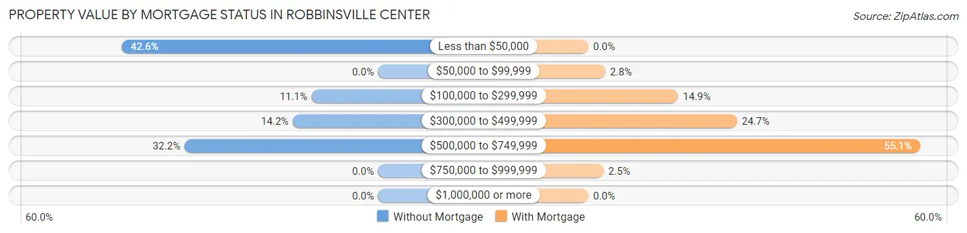 Property Value by Mortgage Status in Robbinsville Center