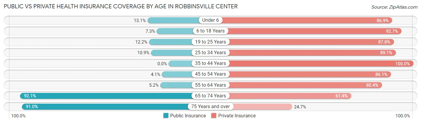 Public vs Private Health Insurance Coverage by Age in Robbinsville Center