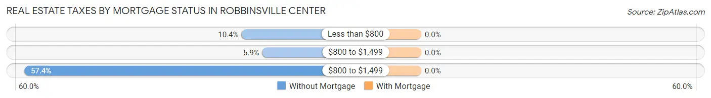 Real Estate Taxes by Mortgage Status in Robbinsville Center
