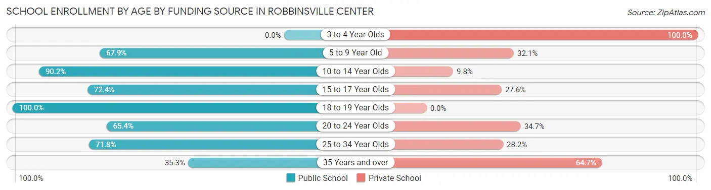 School Enrollment by Age by Funding Source in Robbinsville Center