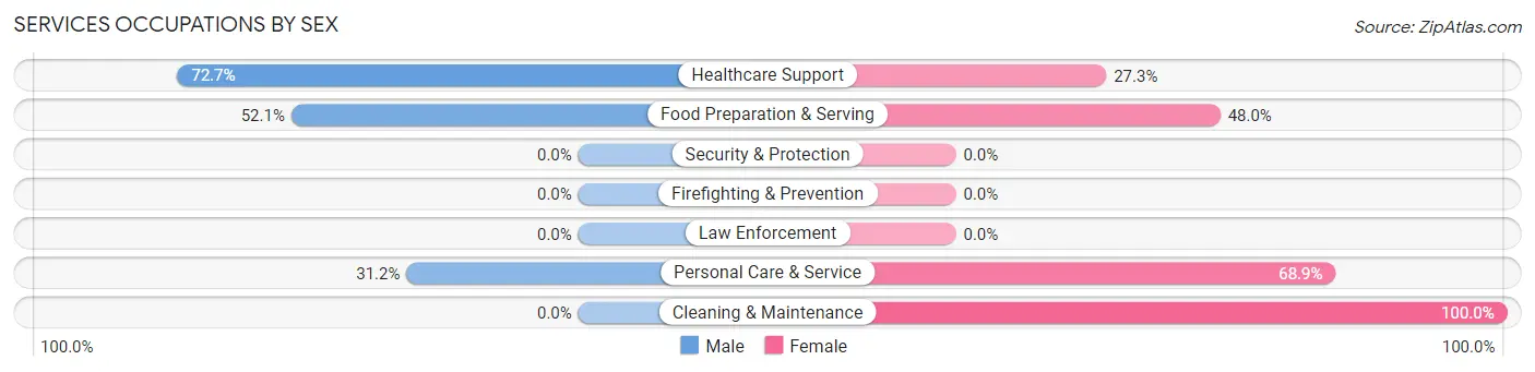 Services Occupations by Sex in Robbinsville Center