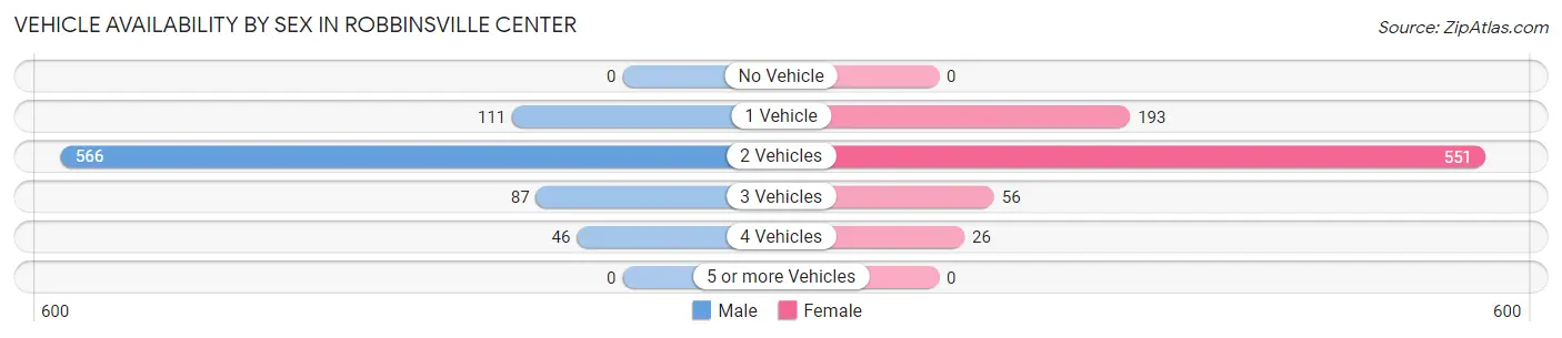 Vehicle Availability by Sex in Robbinsville Center