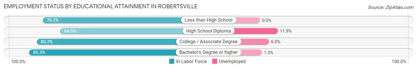 Employment Status by Educational Attainment in Robertsville