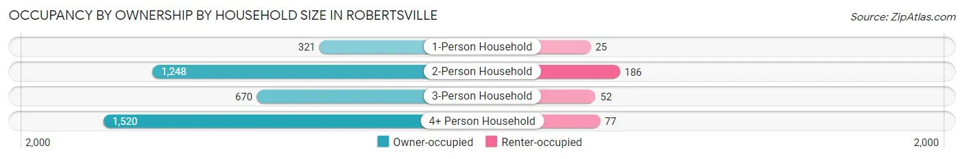 Occupancy by Ownership by Household Size in Robertsville