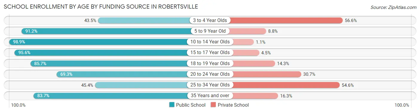School Enrollment by Age by Funding Source in Robertsville