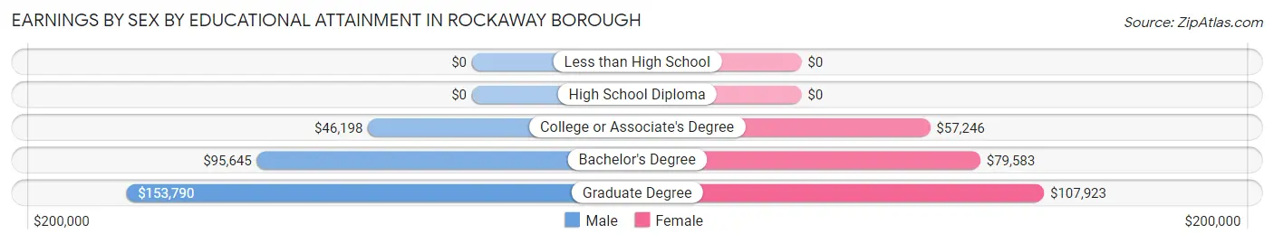 Earnings by Sex by Educational Attainment in Rockaway borough
