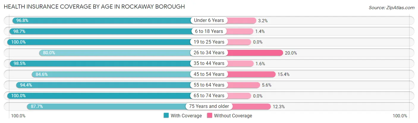 Health Insurance Coverage by Age in Rockaway borough