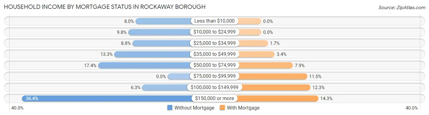 Household Income by Mortgage Status in Rockaway borough