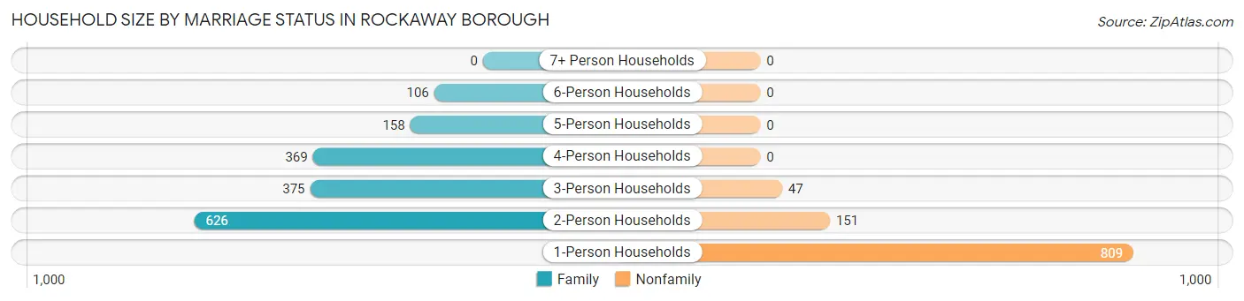 Household Size by Marriage Status in Rockaway borough