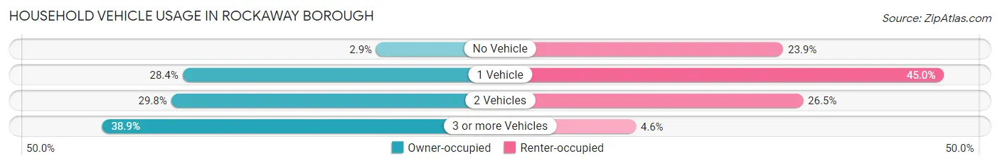 Household Vehicle Usage in Rockaway borough
