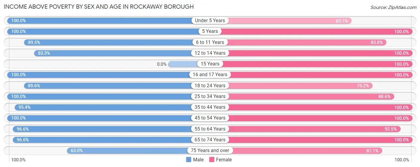 Income Above Poverty by Sex and Age in Rockaway borough