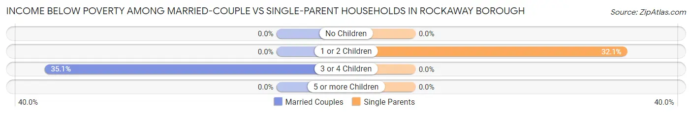Income Below Poverty Among Married-Couple vs Single-Parent Households in Rockaway borough
