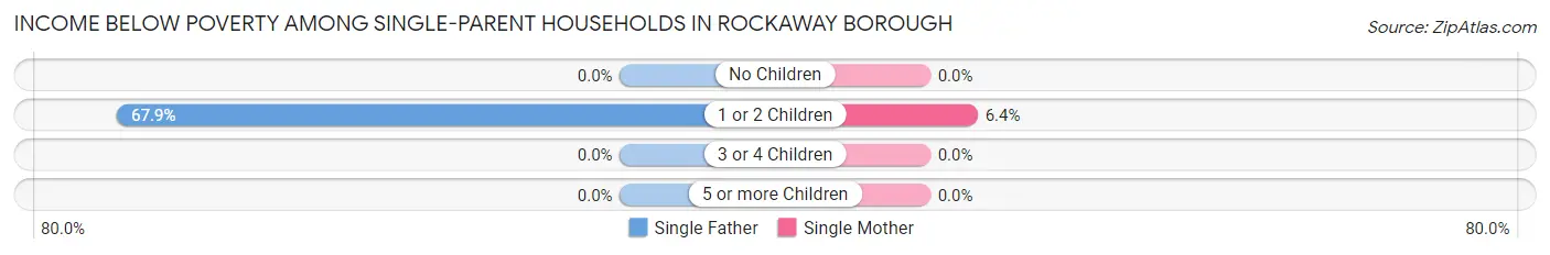Income Below Poverty Among Single-Parent Households in Rockaway borough
