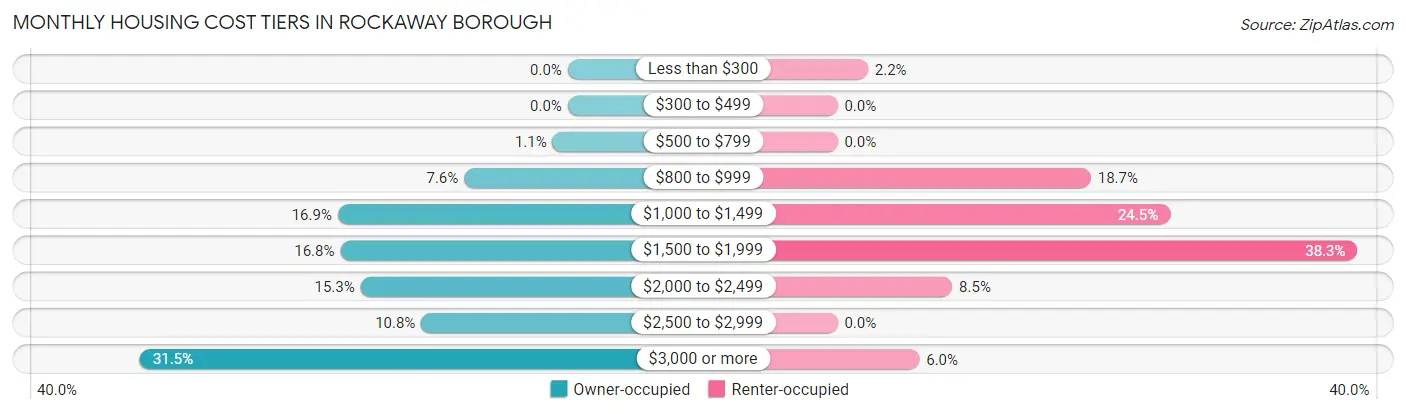 Monthly Housing Cost Tiers in Rockaway borough