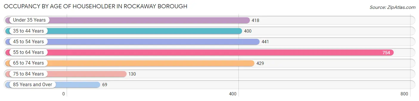 Occupancy by Age of Householder in Rockaway borough