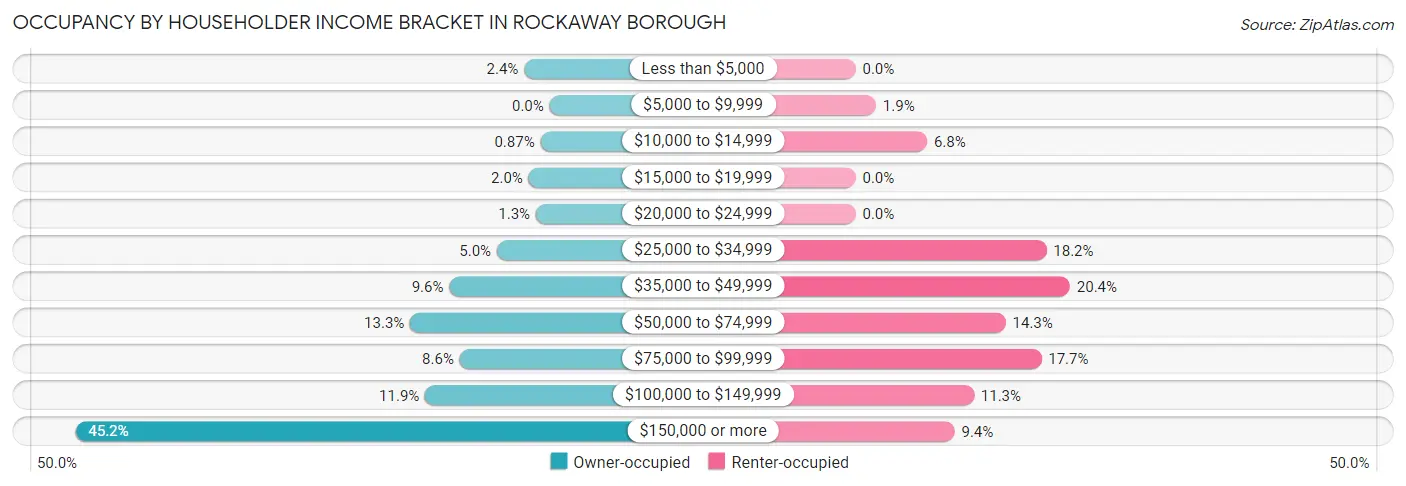Occupancy by Householder Income Bracket in Rockaway borough