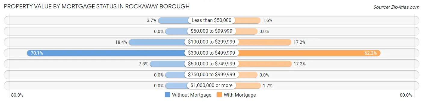 Property Value by Mortgage Status in Rockaway borough